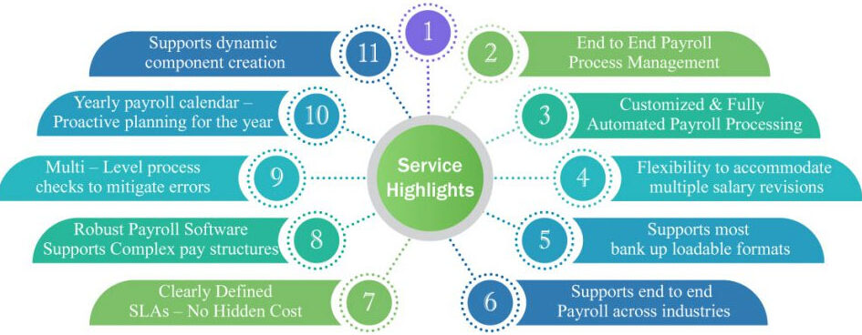 We are providing all types of outsourced payroll services